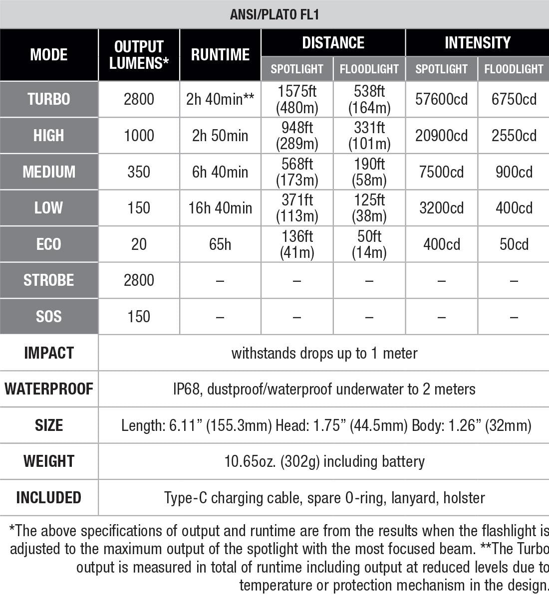 Specifications table for a flashlight with various modes, output, runtime, distance, and intensity.
