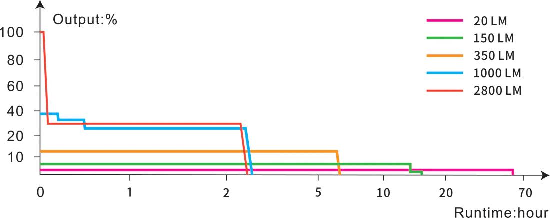 Graph showing output percentage over runtime hours at different light levels.