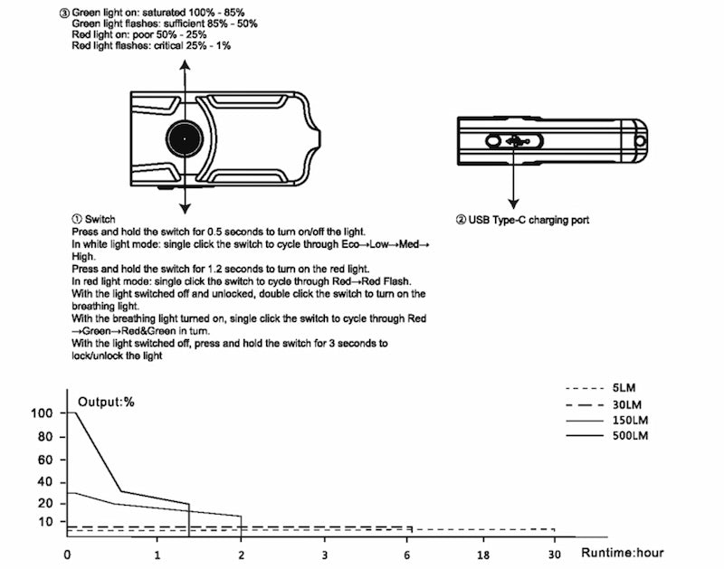 Diagram of a flashlight with switch, USB charging port, and light output chart on a white background.