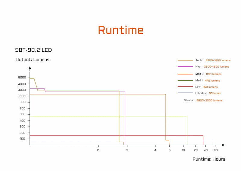 Graph showing runtime and output lumens for SBT-90.2 LED with different lumen levels.